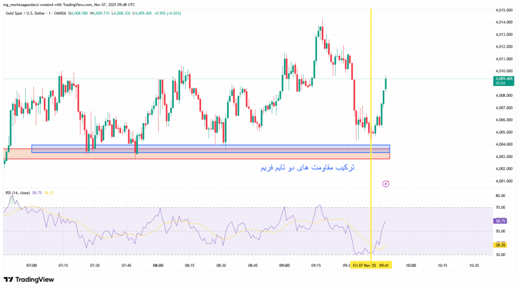 استراتژی ساده فارکس